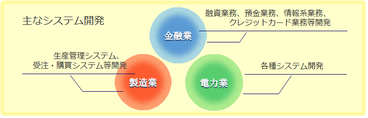 主なシステム開発